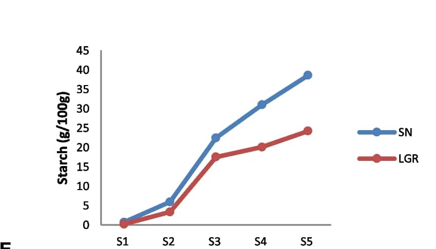 Open access visualization of Line Plot, Starch Estimation, Seed Development
