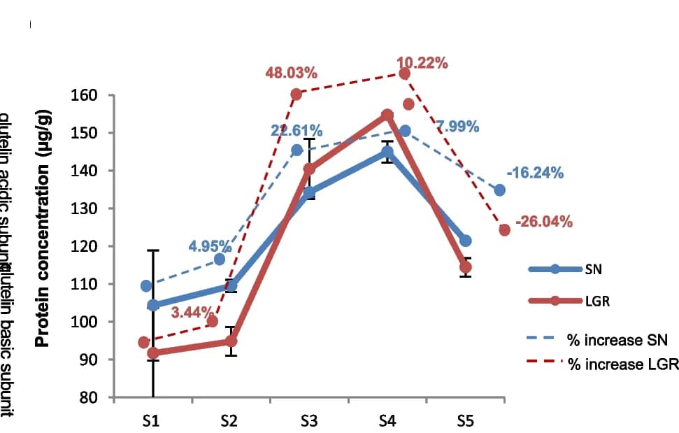 Open access visualization of Line Plot, Error Bars, Protein Concentration, SN, LGR