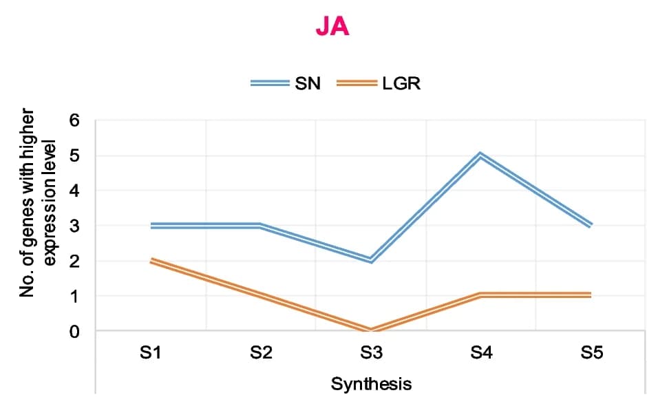 Open access visualization of Line Plot, Gene Expression, Hormone Signaling, JA, Seed Development