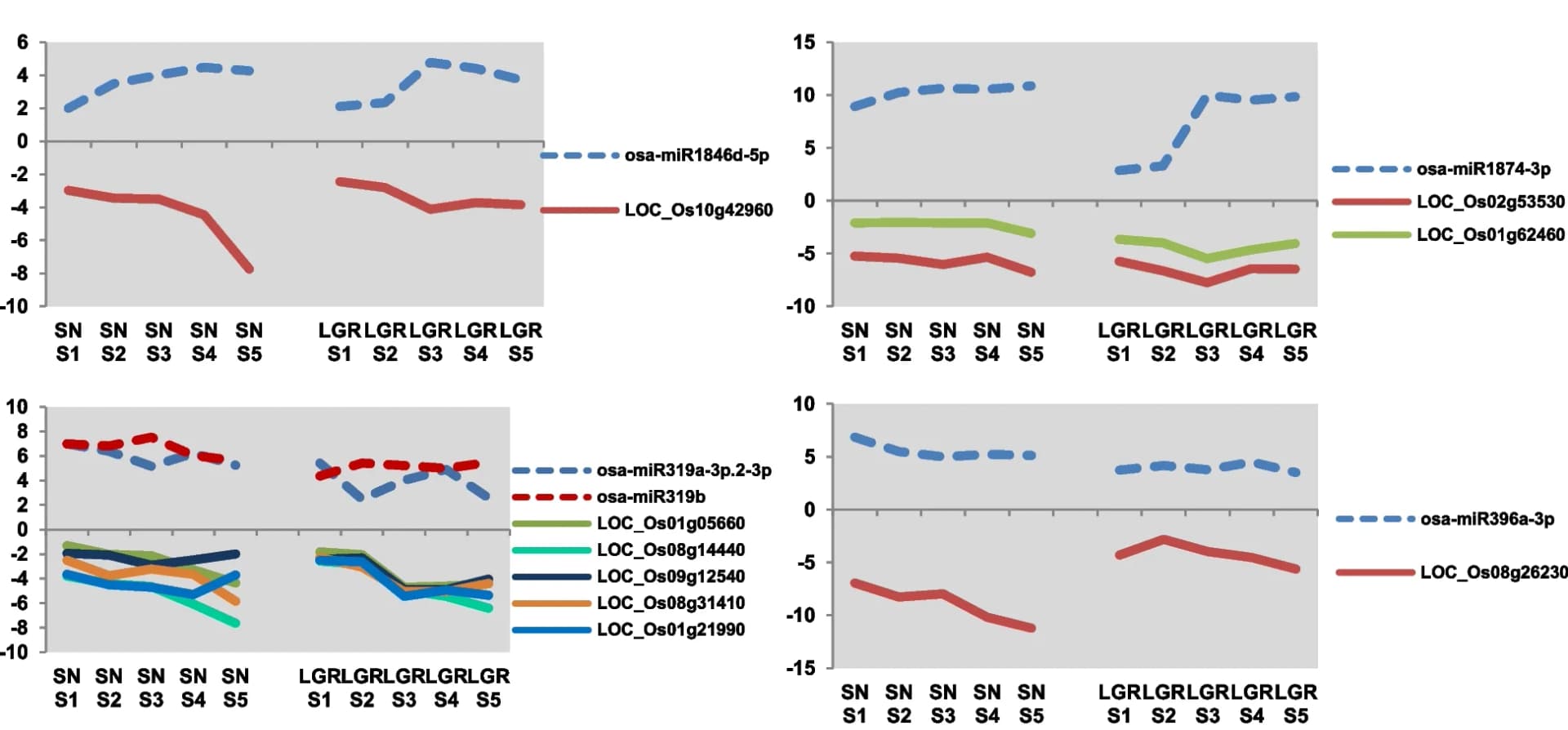 Open access visualization of Line Plot, miRNAs, Gene Expression, Targets, Developmental Stages