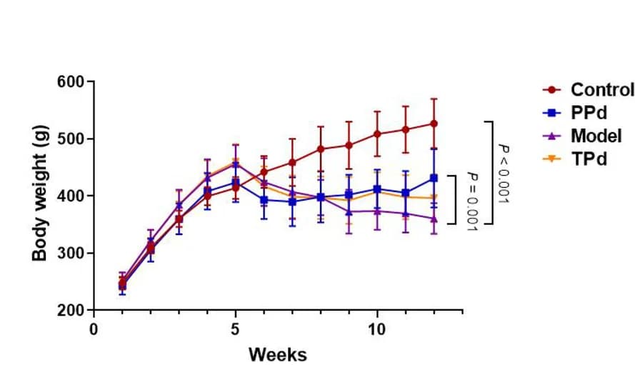 Open access visualization of Line Plot, Error Bars, Body weight, Rats