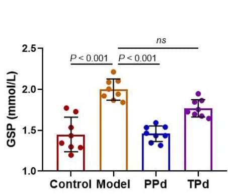 Open access visualization of Bar Plot, Error Bars, Serum protein, Rats