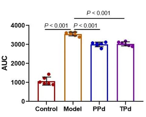 Open access visualization of Bar Plot, Error Bars, Area under the curve, Glucose tolerance test