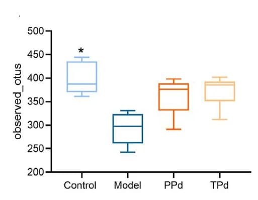 Open access visualization of Box Plot, Observed OTUs, Chao 1 index, TukeyKramer post hoc test, Statistical analysis