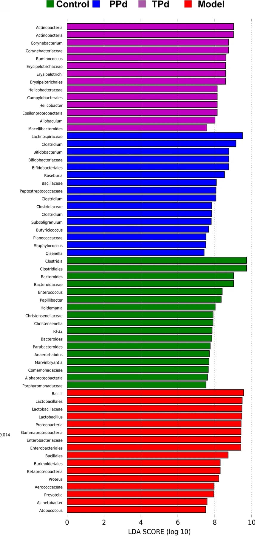 Open access visualization of Bar Plot, Linear discriminant analysis, LDA, Effect size method, Taxa comparison