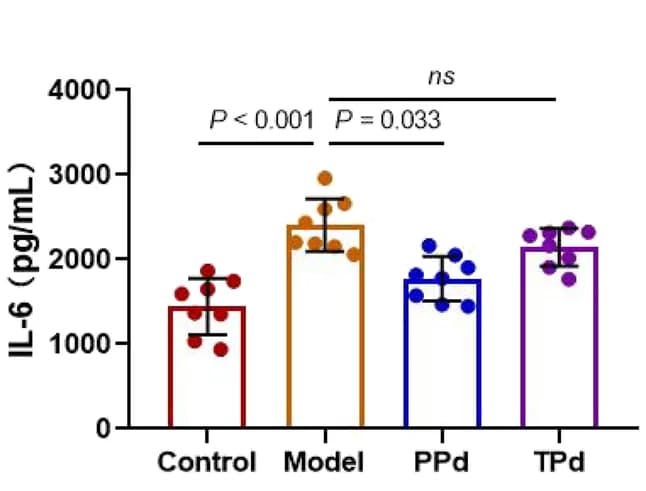 Open access visualization of Bar Plot, Error Bars, Bio-Plex, TNF-alpha