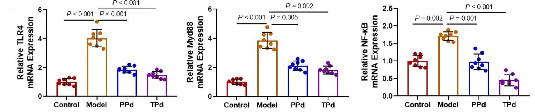 Open access visualization of Bar Plot, Error Bars, Scatter Plot, TLR4, Myd88