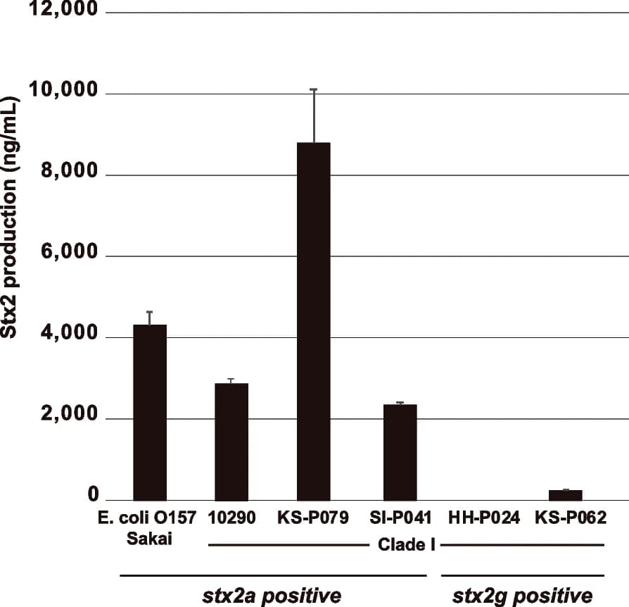 Open access visualization of Bar Plot, Error Bars, Stx, C-I strains, stx2a