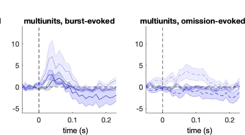 Open access visualization of Line Plot, Error Bars, Multiunit PSTHs, Peristimulus Time Histograms, Single-Unit Activity