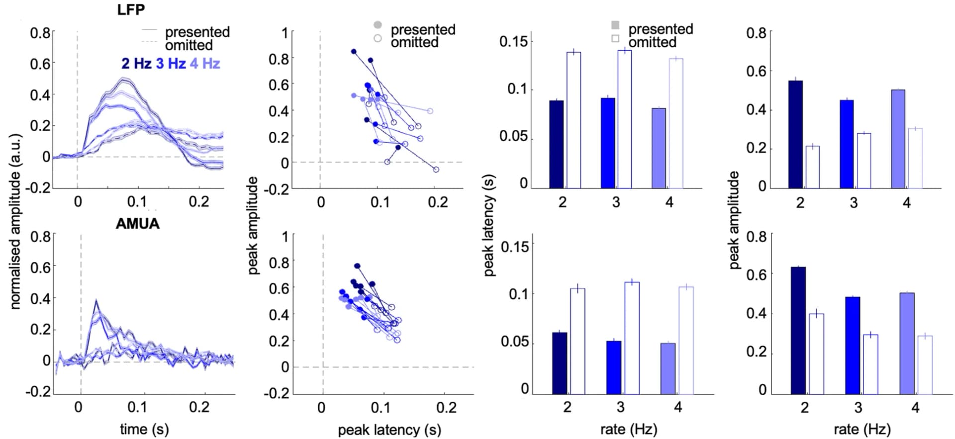 Open access visualization of Line Plot, Scatter Plot, Bar Plot, Error Bars, LFP