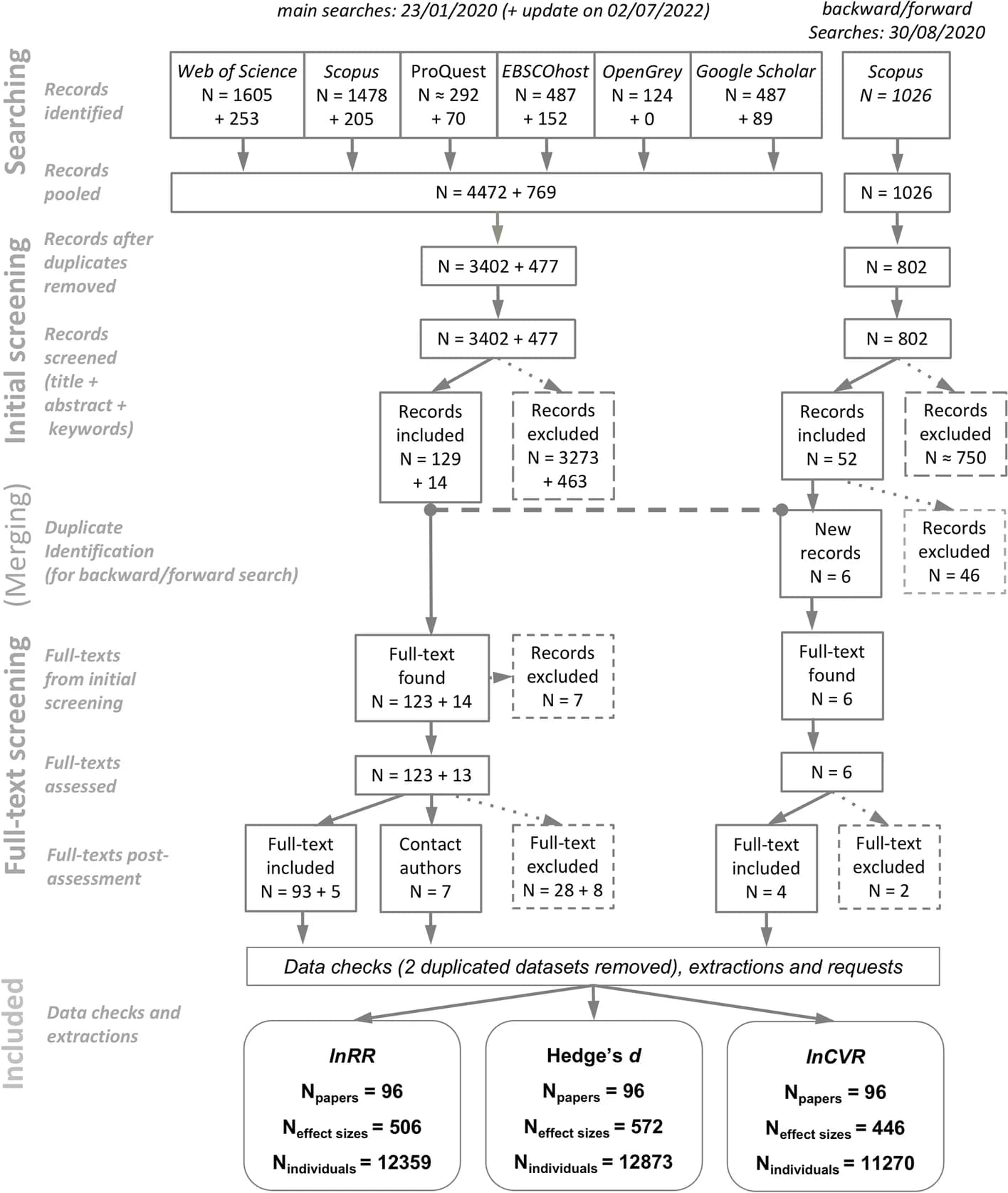 Open access visualization of Workflow, Flowchart, Literature Search, PRISMA Diagram, Included Papers