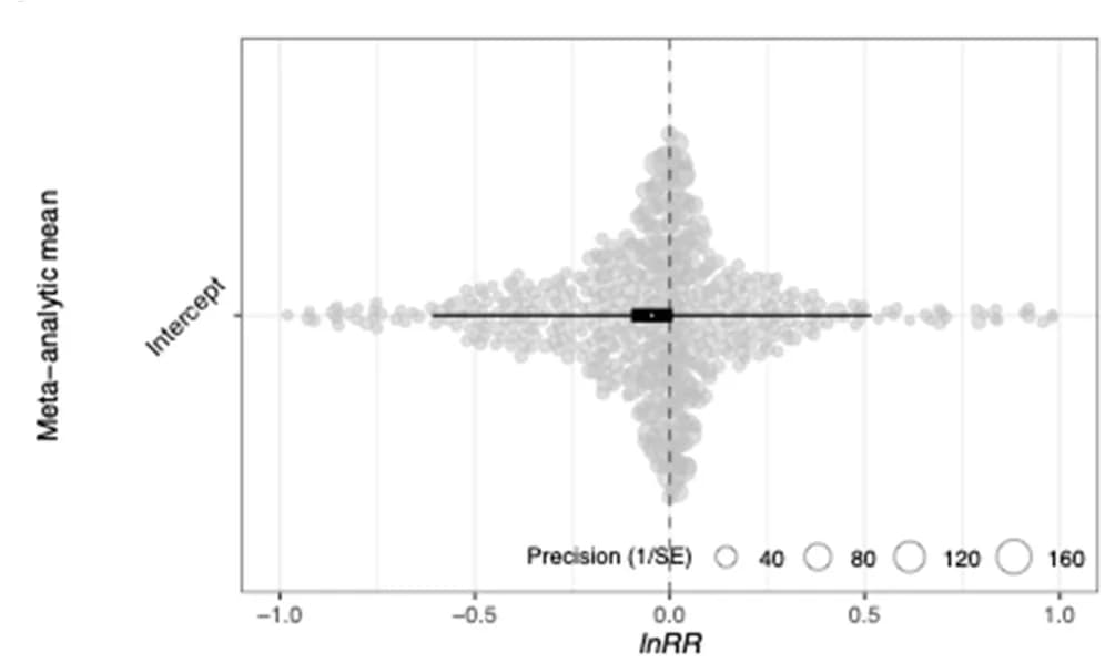 Open access visualization of Scatter Plot, Bubble Plot, Forest Plot, Orchard Plots, Effect Size