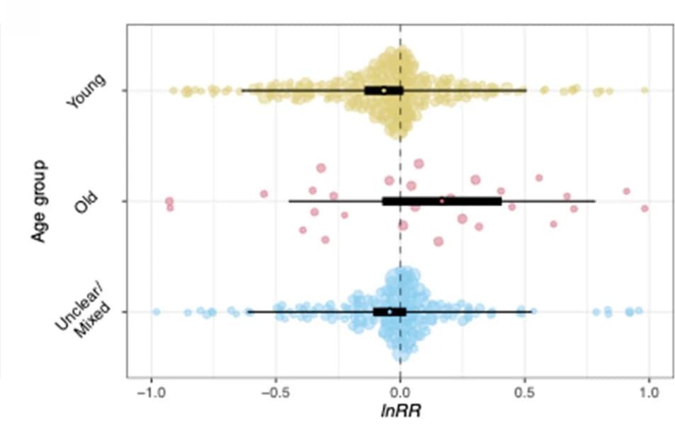 Open access visualization of Violin Plot, Box Plot, Scatter Plot, Orchard Plots, Categorical Moderator Effects