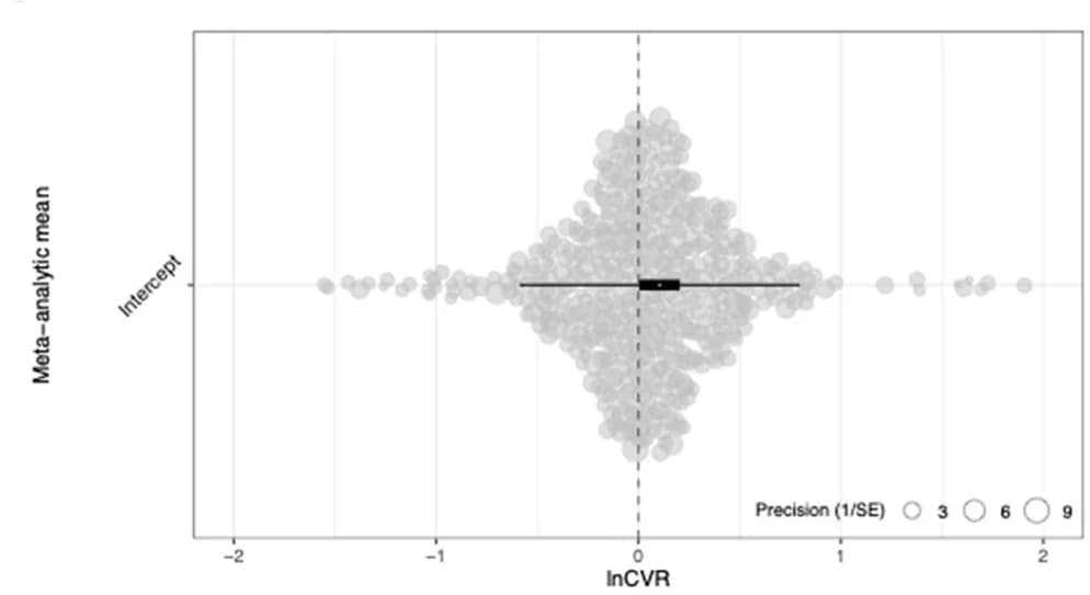 Open access visualization of Scatter Plot, Bubble Plot, Forest Plot, Orchard Plots, Effect Size