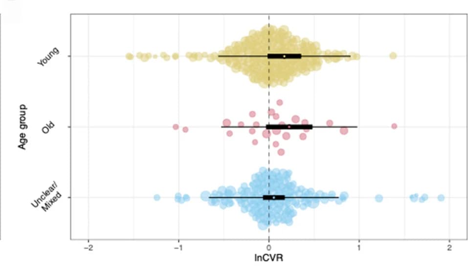 Open access visualization of Scatter Plot, Box Plot, Orchard Plots, Categorical Moderator, Reproductive Investment
