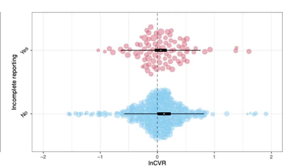 Open access visualization of Bubble Plot, Orchard Plots, Categorical Moderator, Reproductive Investment, Immune Challenge