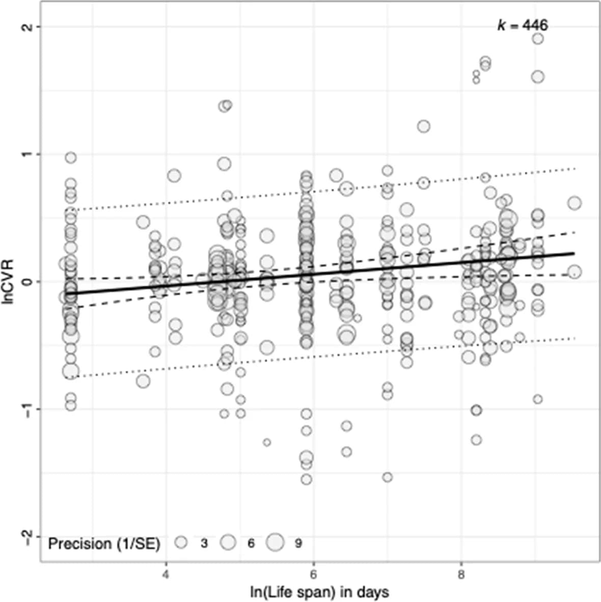 Open access visualization of Bubble Plot, Regression Plot, Scatter Plot, Effect Size, Lifespan