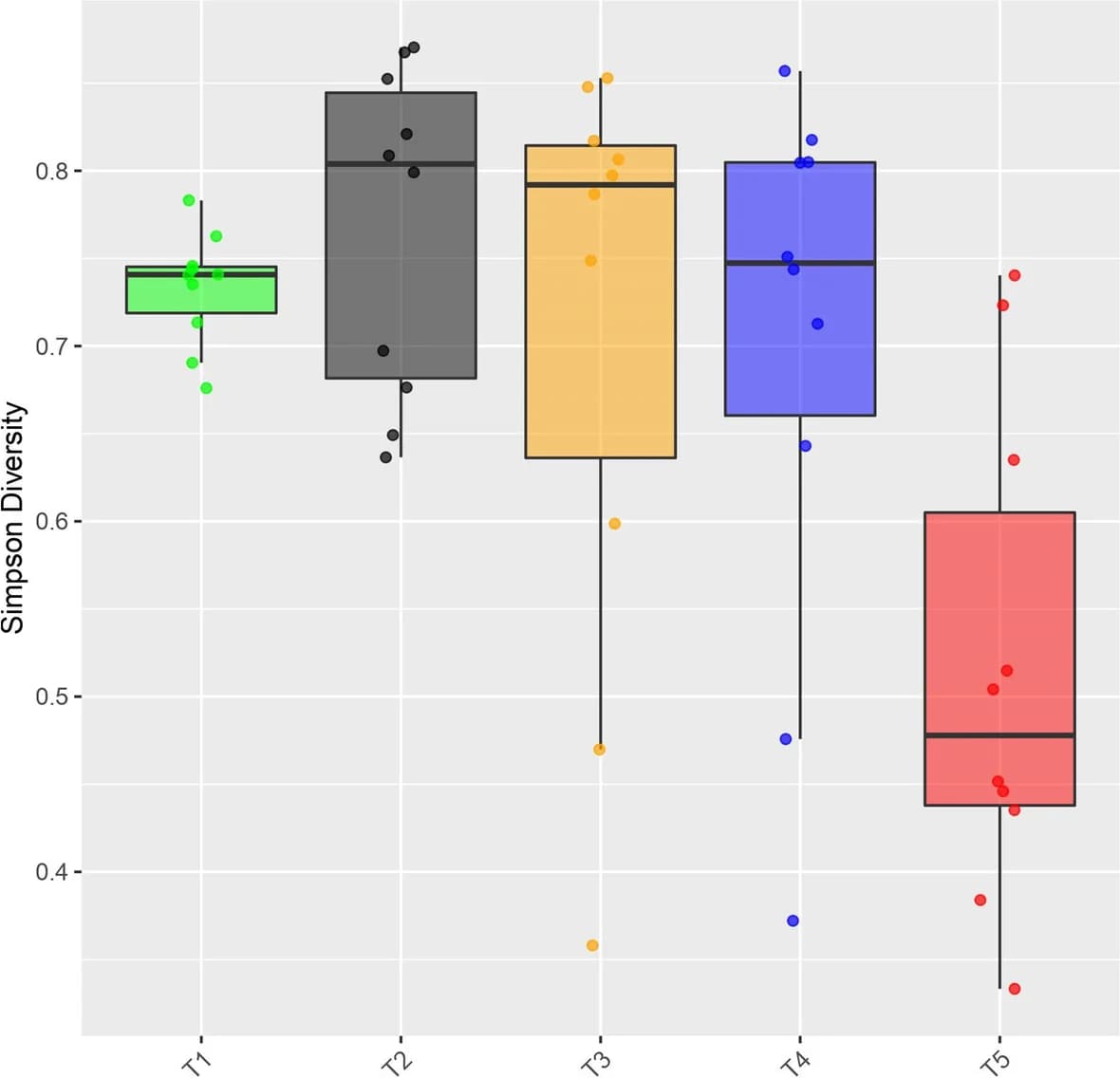 Open access visualization of Box Plot, Scatter Plot, Alpha Diversity, ASVs, Treatment