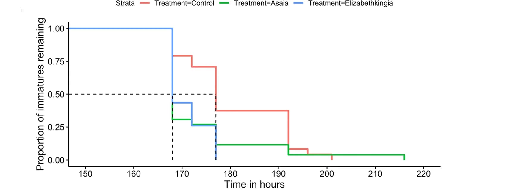 Open access visualization of Survival Curve, Line Step, Larval Development, Aedes aegypti, Asaia