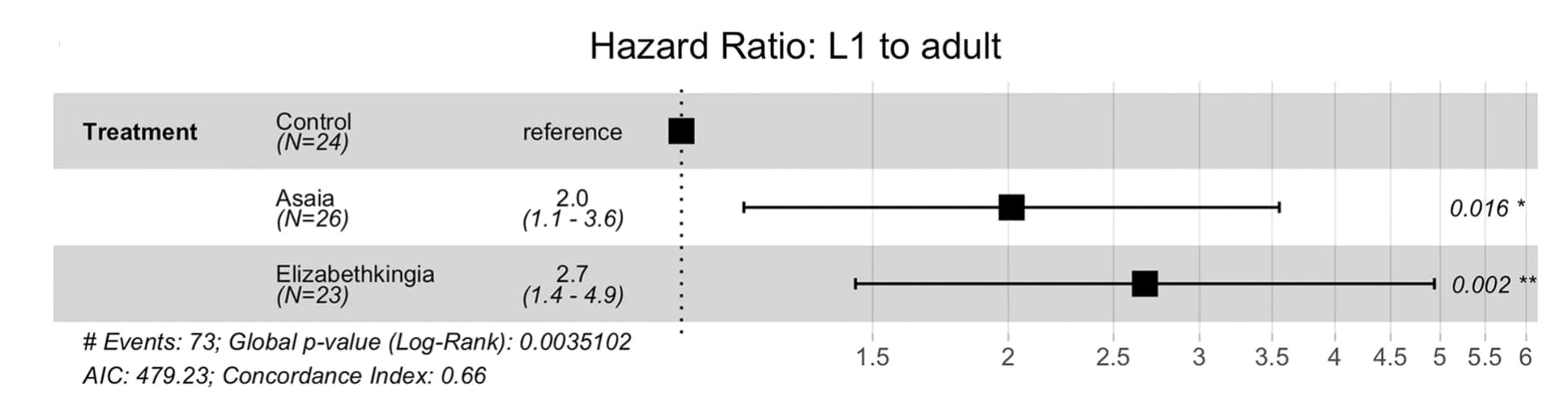 Open access visualization of Forest Plot, Error Bars, Hazard Ratios, Confidence Intervals, Asaia