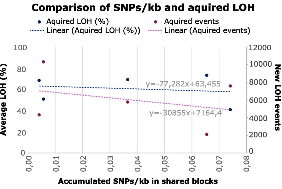 Open access visualization of Scatter Plot, Regression Plot, LOH blocks, SNPs