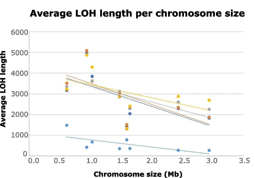 Open access visualization of Scatter Plot, Regression Plot, LOH length, Chromosome size, C. orthopsilosis