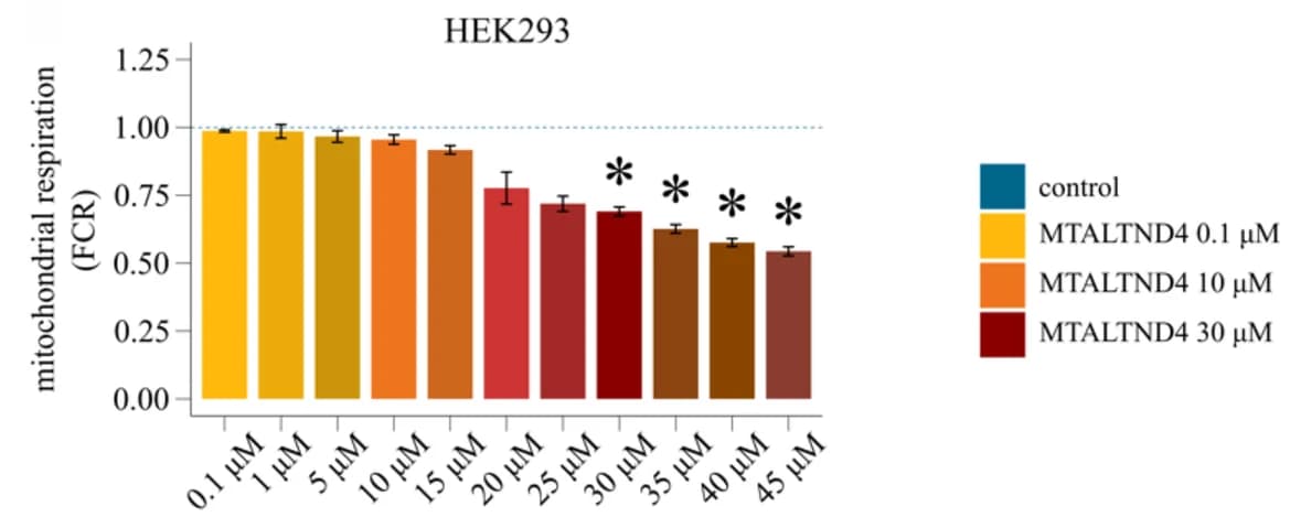 Open access visualization of Bar Plot, Error Bars, HeLa Cells, HEK-293 T Cells, Cell Respiration