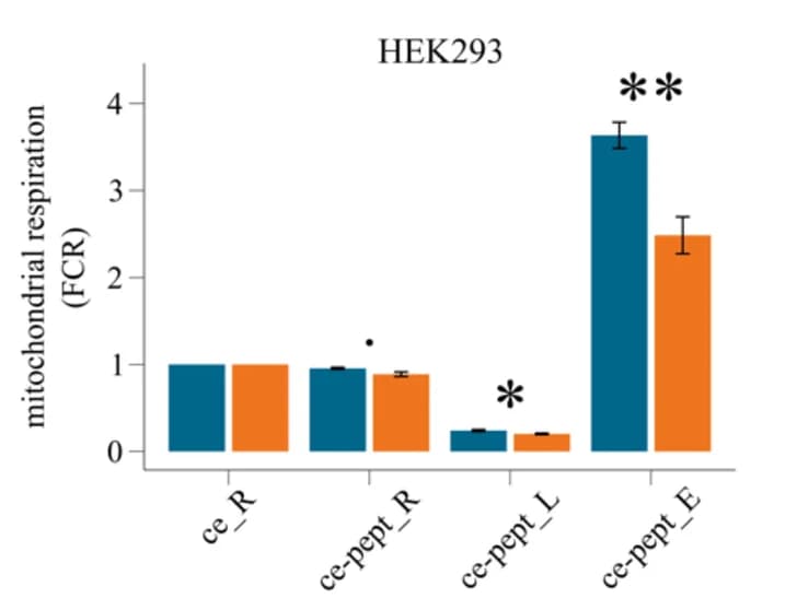 Open access visualization of Bar Plot, Error Bars, Clustered, Mitochondrial Respiration, HeLa Cells
