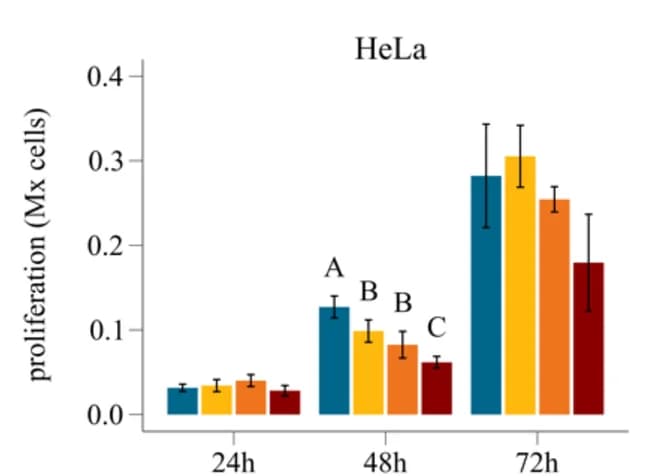 Open access visualization of Bar Plot, Error Bars, Clustered, Cell Proliferation, Cell Viability