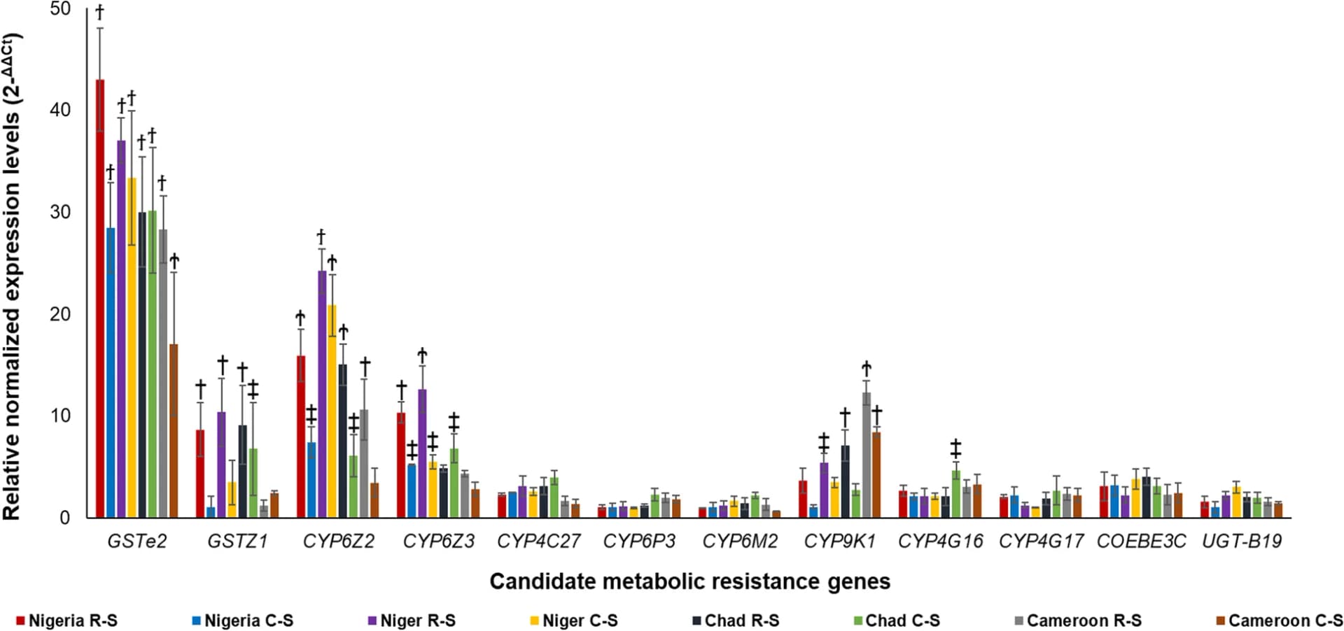 Open access visualization of Bar Plot, Error Bars, Clustered, qRT-PCR, Metabolic Resistance Genes