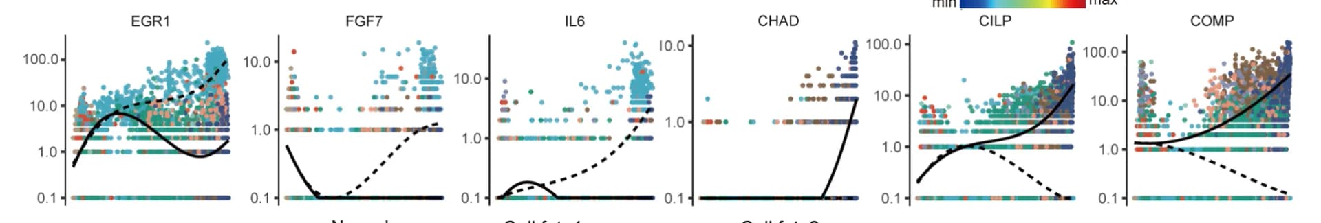 Open access visualization of Scatter Plot, Line Plot, Gene Expression Levels, Marker Genes, TSPC Differentiation