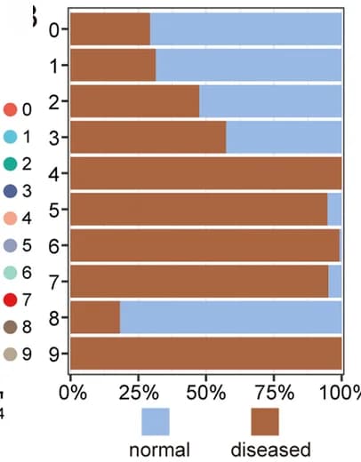 Open access visualization of Stacked Bar Plot, Subclusters, Normal Group, Diseased Group