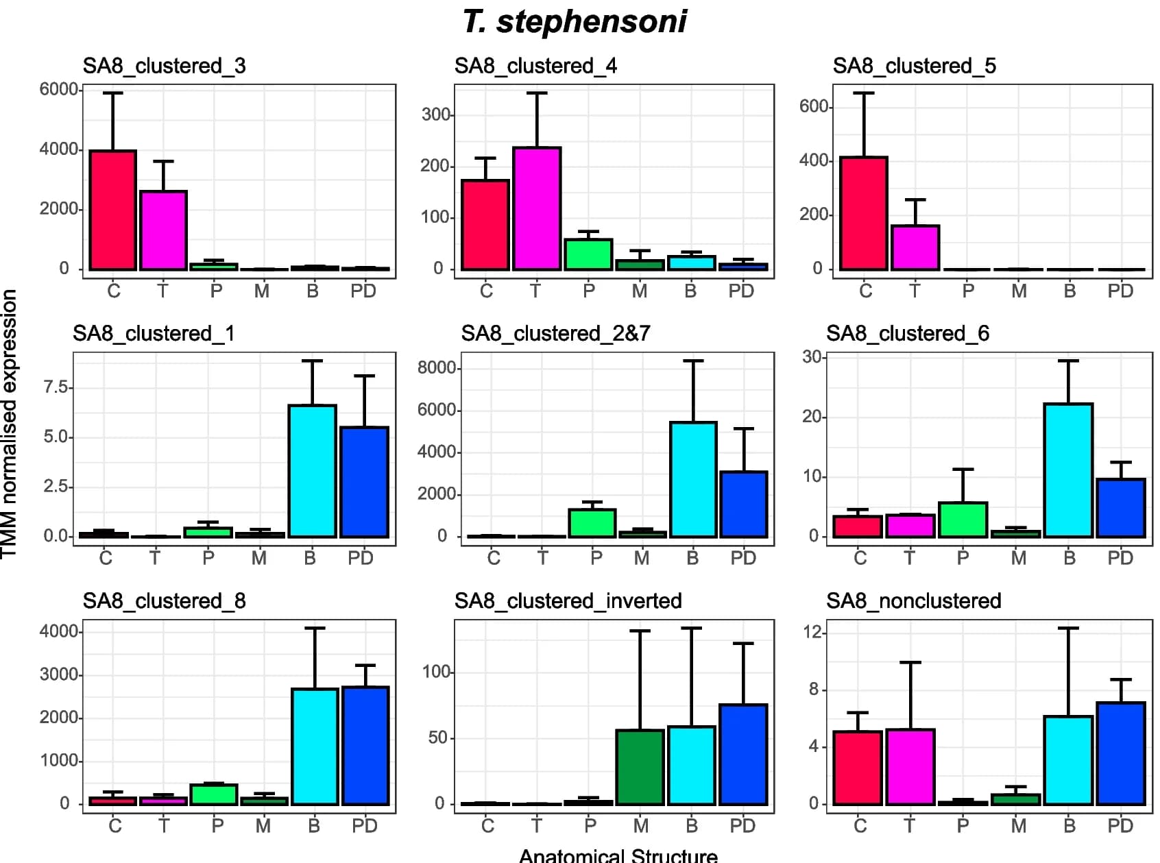 Open access visualization of Bar Plot, Error Bars, Gene Expression, Tissue Specificity, Anatomical Structure