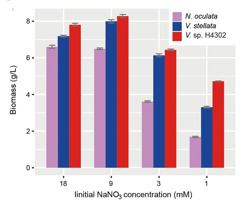 Open access visualization of Bar Plot, Error Bars, Clustered, Microalgae, Biomass Yield