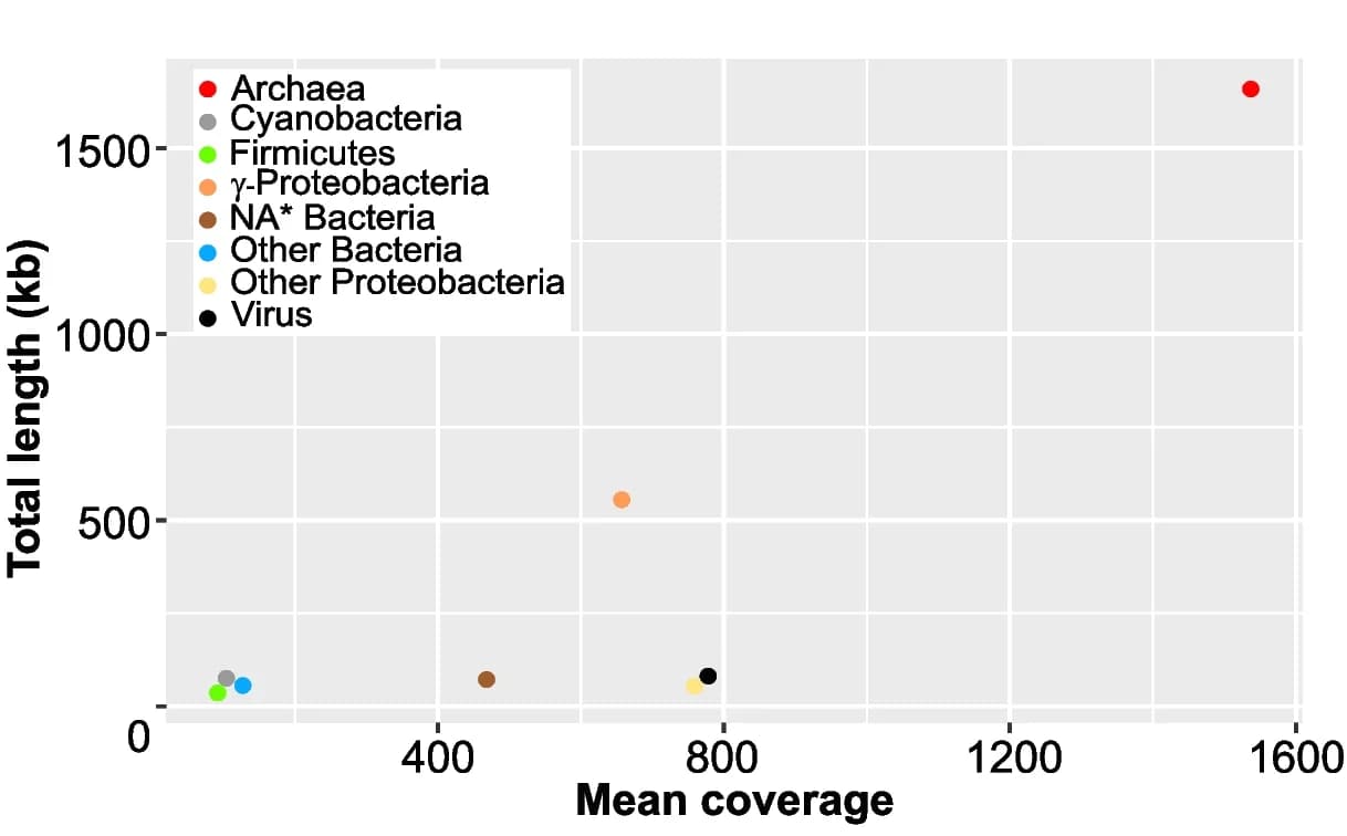 Open access visualization of Scatter Plot, Microbiome, Thaumarchaeota, Proteobacteria, Non-eukaryotic contigs