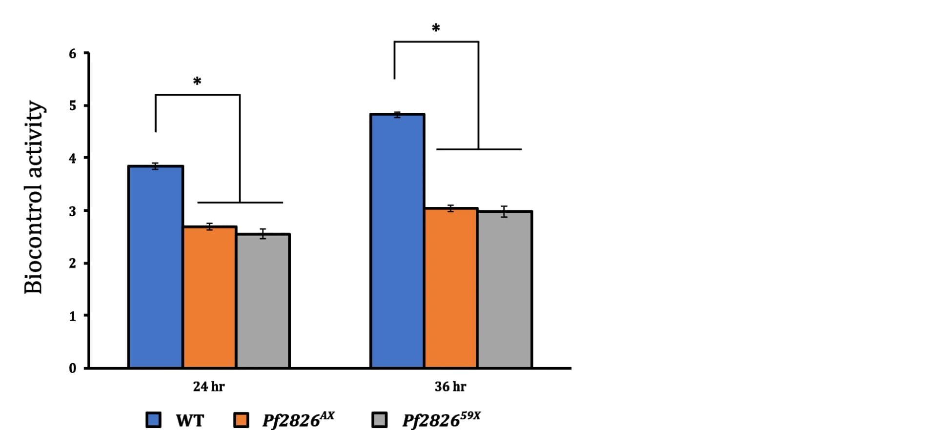 Open access visualization of Bar Plot, Error Bars, Clustered, Biocontrol Activity, Powdery Mildew Colonies