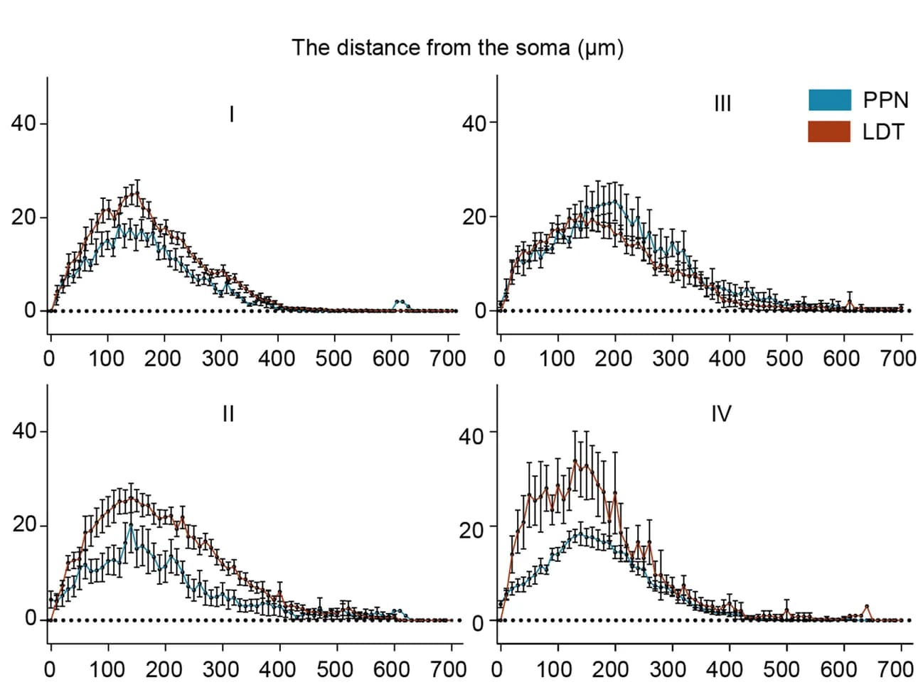 Open access visualization of Line Plot, Error Bars, Sholl Analysis, Dendrites, PTCNs