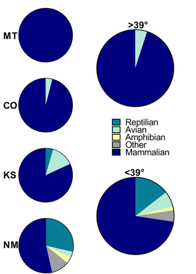 Open access visualization of Pie Chart, Prey Class, Latitude, Montana, Colorado