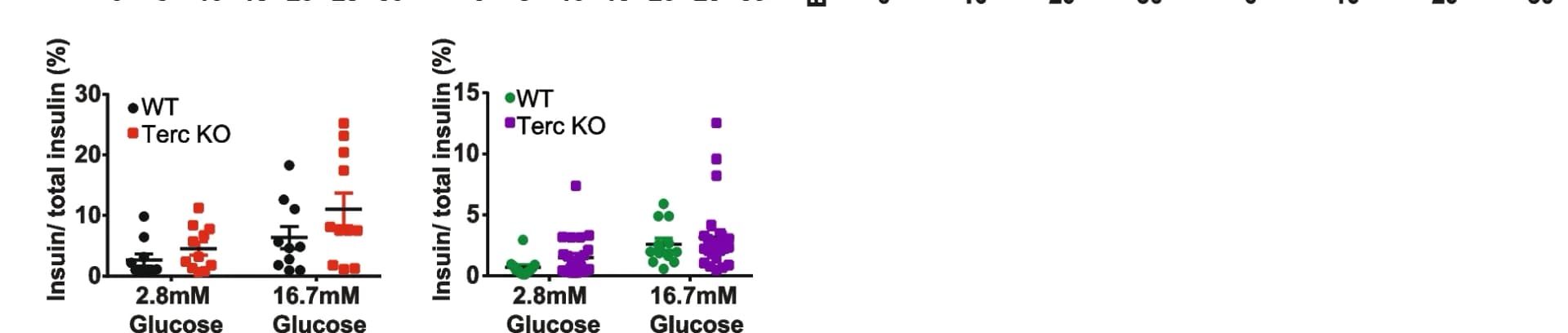 Open access visualization of Scatter Plot, Error Bars, Ex Vivo Glucose-Stimulated Insulin Secretion Test, Pancreatic Islets, G2-Terc -/- Mice