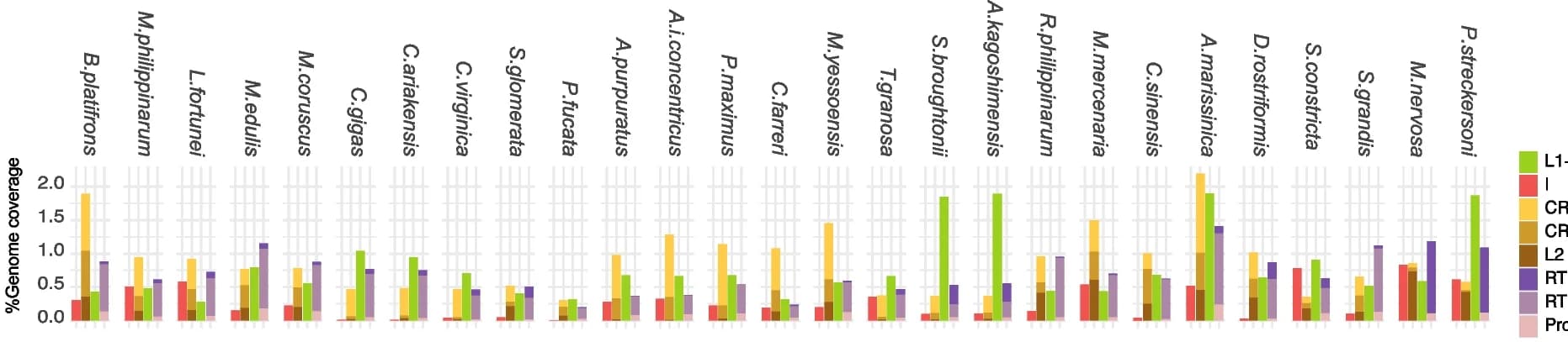 Open access visualization of Stacked Bar Plot, LINE Clade, Genome Coverage