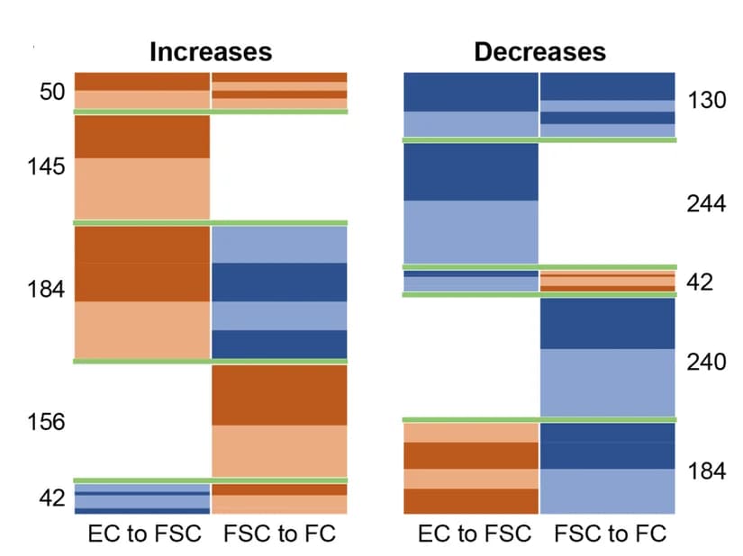 Open access visualization of Stacked Bar Plot, Gene Expression, ECs, FSCs, FCs