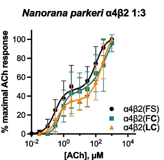 Open access visualization of Line Plot, Error Bars, RNA, EC50