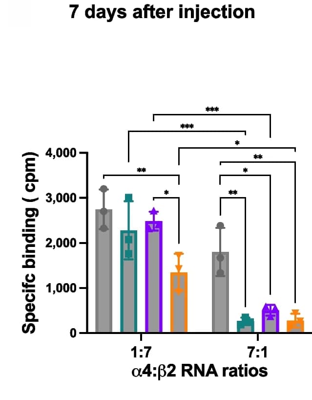 Open access visualization of Bar Plot, Error Bars, Radiolabeled antibody, β2-containing nAChRs, Plasma membrane