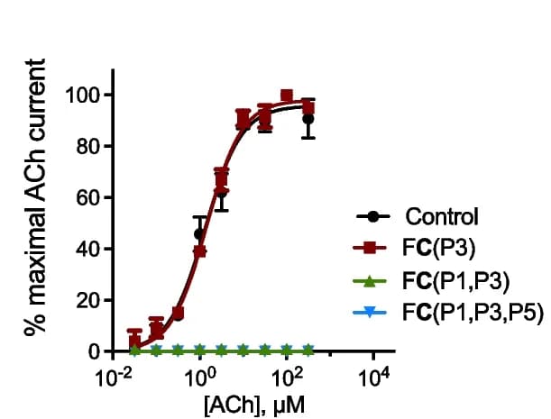 Open access visualization of Line Plot, Error Bars, nAChRs, Wild-type Receptor, Concentration-response Profile