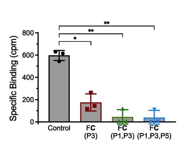 Open access visualization of Bar Plot, Error Bars, Plasma Membrane, Oocytes, Receptor Number