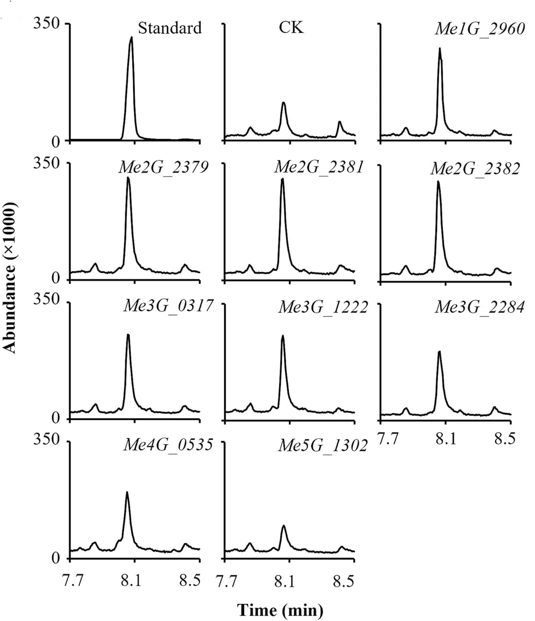 Open access visualization of Line Plot, GC-MS, Escherichia coli, Enzymes, Phenylacetaldehyde