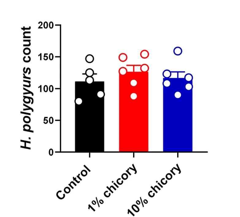 Open access visualization of Bar Plot, Heligmosomoides polygyrus, Worm Burdens, Mice, Control Diet