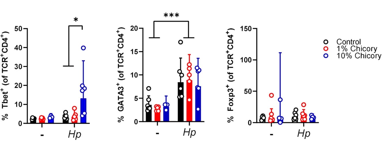Open access visualization of Bar Plot, Error Bars, Scatter Plot, CD4+ Tbet+ T-cells, CD4+ GATA3+ T-cells
