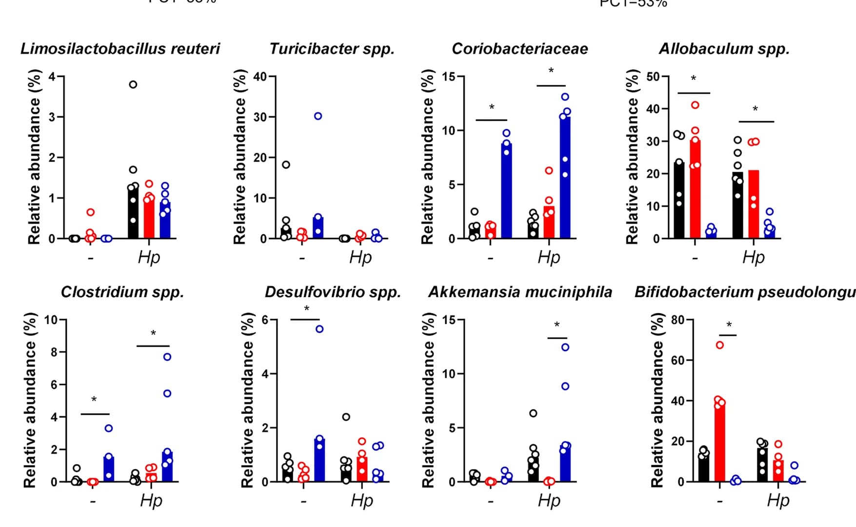 Open access visualization of Bar Plot, Scatter Plot, Error Bars, Taxa Abundance, ANCOM