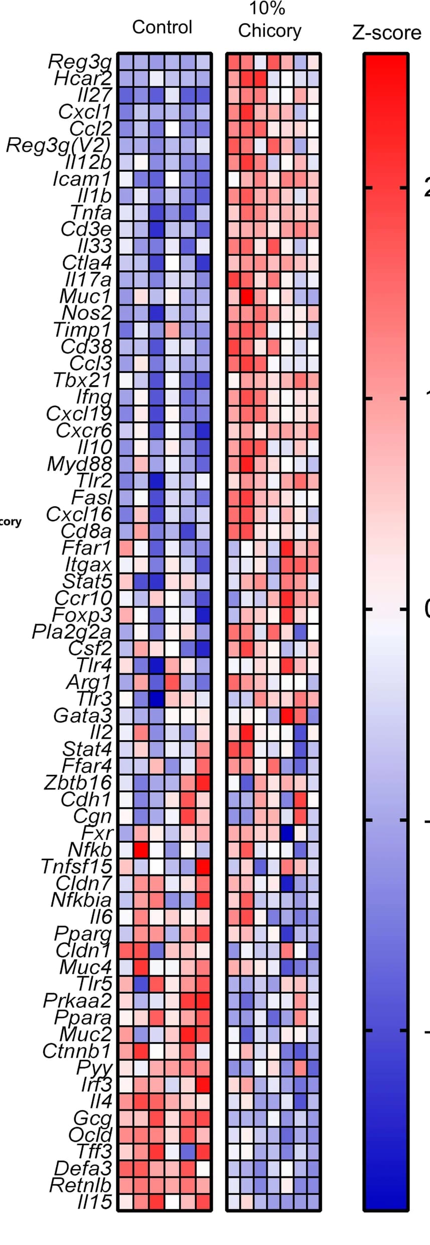 Open access visualization of Heatmap, Heat Map, Gene Expression, Caecal Tissue
